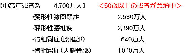 【中高年患者数 4,700万人】 ＜50歳以上の患者が急増中＞ ・変形性膝関節症 2,530万人 ・変形性腰椎疾 2,790万人 ・骨粗鬆症（腰推部） 640万人 ・骨粗鬆症（大腿骨部） 1,070万人