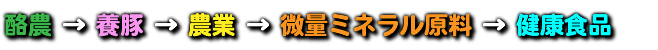酪農 → 養豚 → 農業 → 微量ミネラル原料 → 健康食品